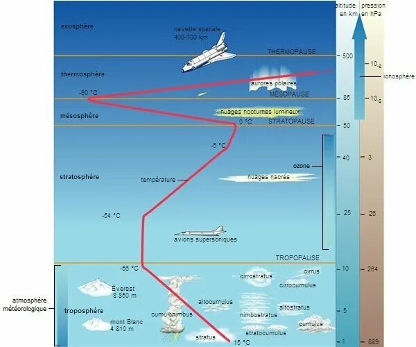 Стандартное атмосферное. Таблица стандартной атмосферы по высотам. Тропосфера. Международная стандартная атмосфера. Тропосфера наглядное изображение.