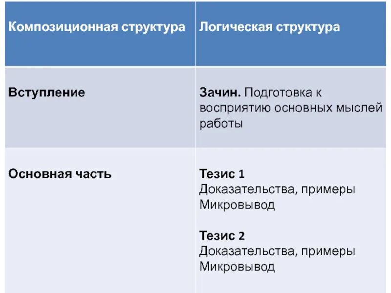 Примеры произведений мечта. Композиционная структура текста и логическая. Структура произведения в литературе.