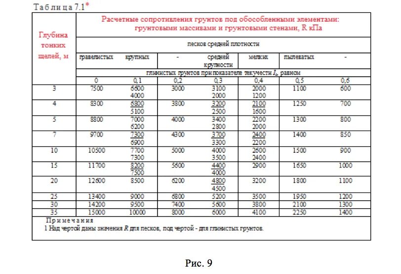 Сп 50 102. СП 50-102-2003 отклонения свай. Таблица к1 СП 50. Расчетные сопротивления бетона согласно СП. Свод правил сп50-102-2003 статус.