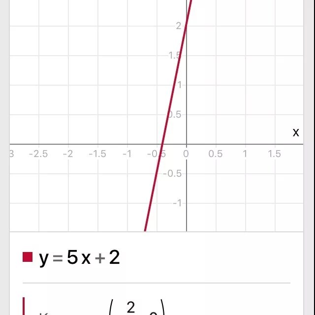 Прямая y 5x является. Прямая y=2x. Y X 2 график прямая. Прямая y=2. Прямые y 2x+5 и y.