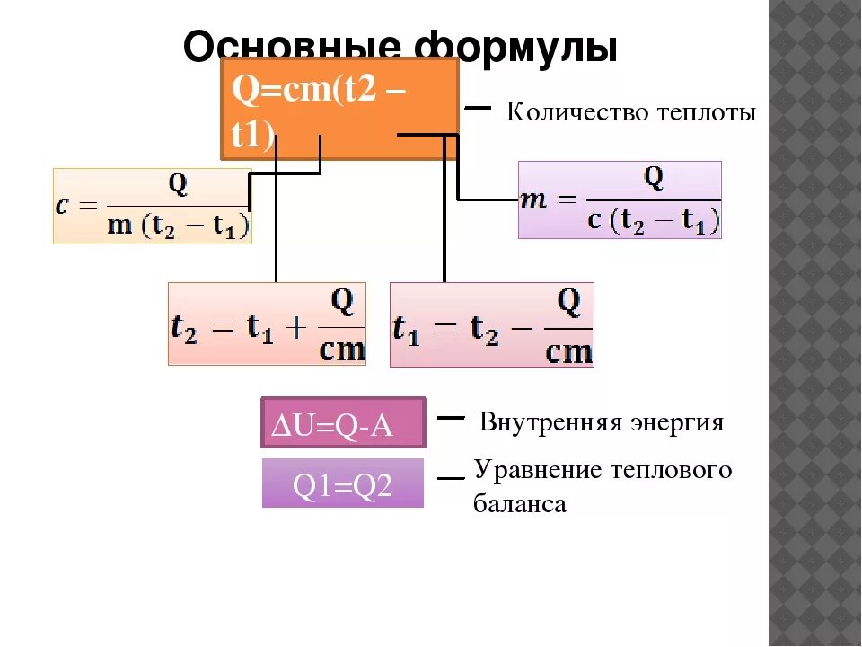 Формула q cm t2-t1. Q=cm∆t=cmt2-t1. Q нагр. = Cm(t2 - t1). Формулы.