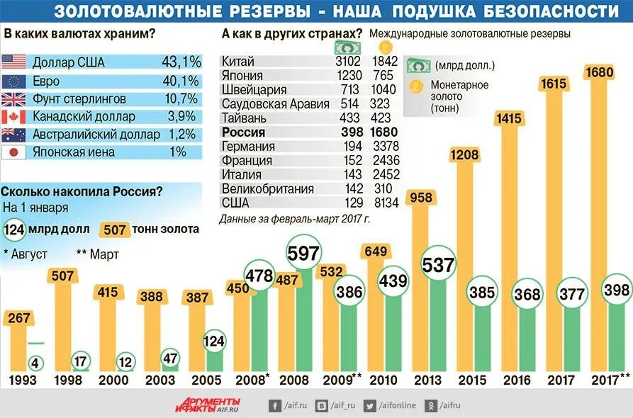 Использование национальных валют. Структура золотовалютных резервов России по годам. Золото валютный резерв ромсии. Объем золотовалютных резервов России. Золотовалютные резервы России в 2020 году.