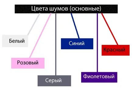 Какие виды шумов