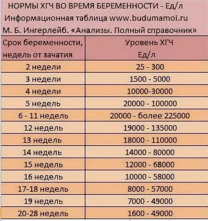 Анализ раньше срока. Анализ крови на ХГЧ что это такое у беременных. Кровь на ХГЧ показатели при беременности. Анализ крови на ХГЧ норма. Анализ крови на ХГЧ показатели.