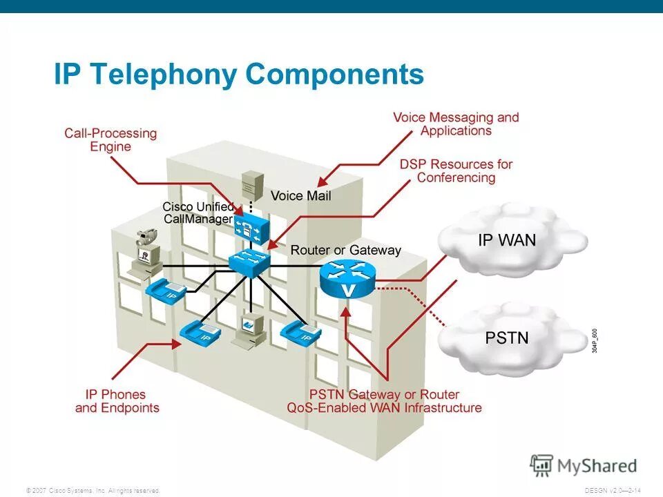 Basic call 2g callflow. Call processing. Системные вызовы ос. Remote procedure call. Юнифай контроллер.