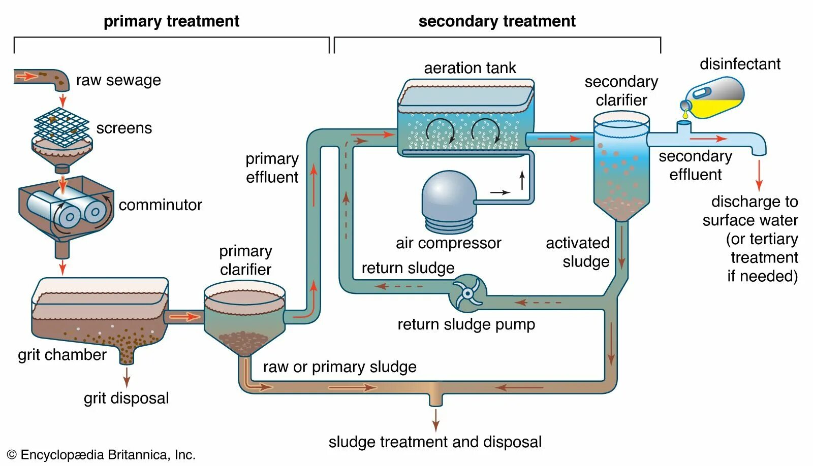 Очистка сточных вод. Очистка промышленных сточных вод. Chemical waste Water treatment. Wastewater treatment Plant. Treatment method