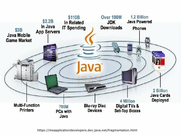 Уровень java. Java. Java для чего используется. It технологии java. Java процесс программирования.