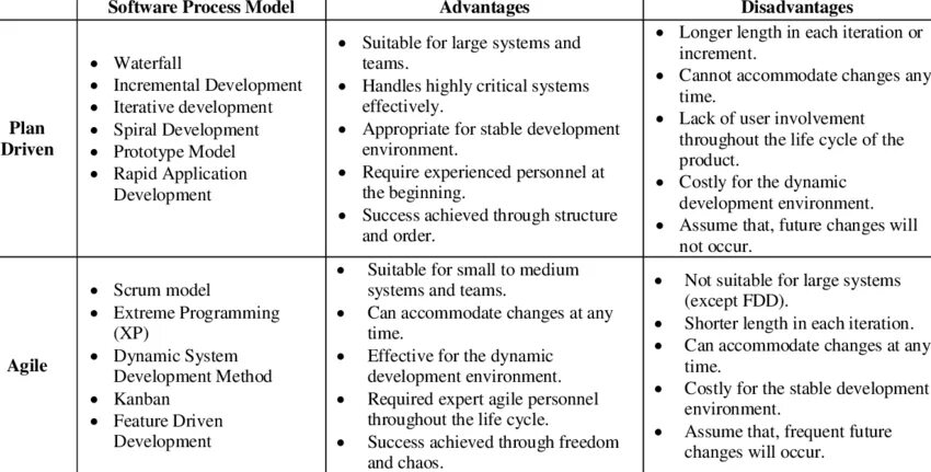 Plan driven. Agile disadvantages. Сравнение Agile и Waterfall таблица. Сильные стороны Waterfall и Agile. Agile software Development disadvantages.