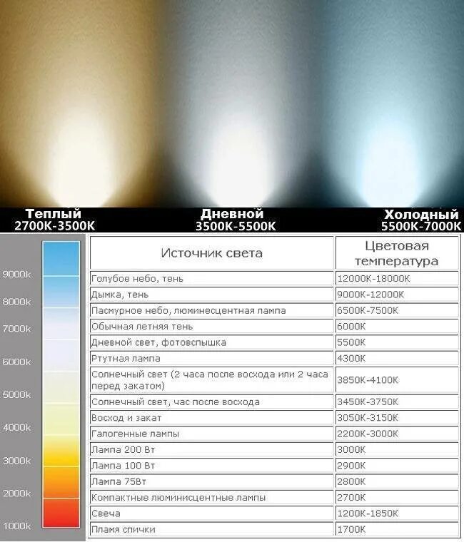 Лампа светодиодная какой свет лучше. Свет лампы 2700к 3000к 4000к. Температурная шкала ламп света. Температура света в Кельвинах таблица для светодиодов. Цветовая температура 4200.