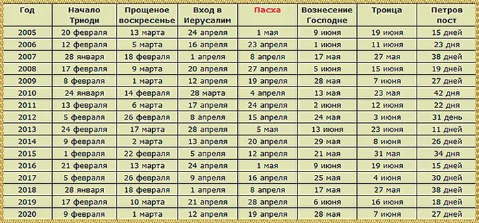 Начиная с 6 апреля. Пасха Дата празднования. Пасха по годам. Пасха православный календарь. Даты празднования Пасхи по годам.