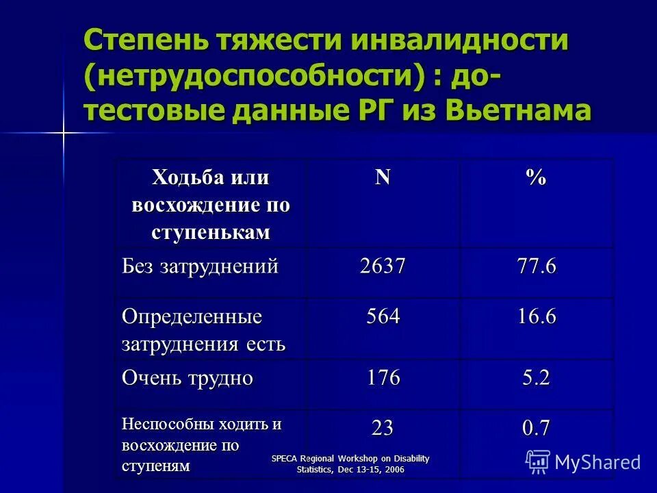 тяжесть группы инвалидности. структура первичной инвалидности. болезнь бехтерева инвалидность 2 группы. тяжесть инвалидности. категории инвалидности 1 группы.