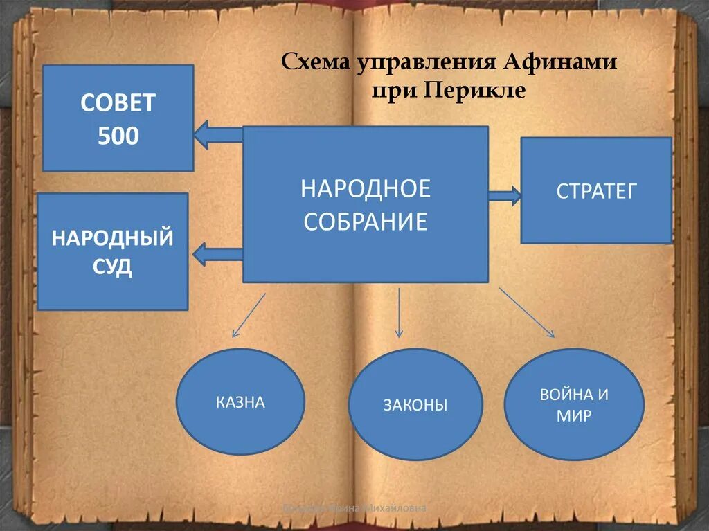 Схема управления Афинами при Перикле 5 класс. Система управления в Афинах при Перикле схема 5 класс. Афинская демократия при Перикле схема управления. Схема управления при Перикле в Афинах 5.