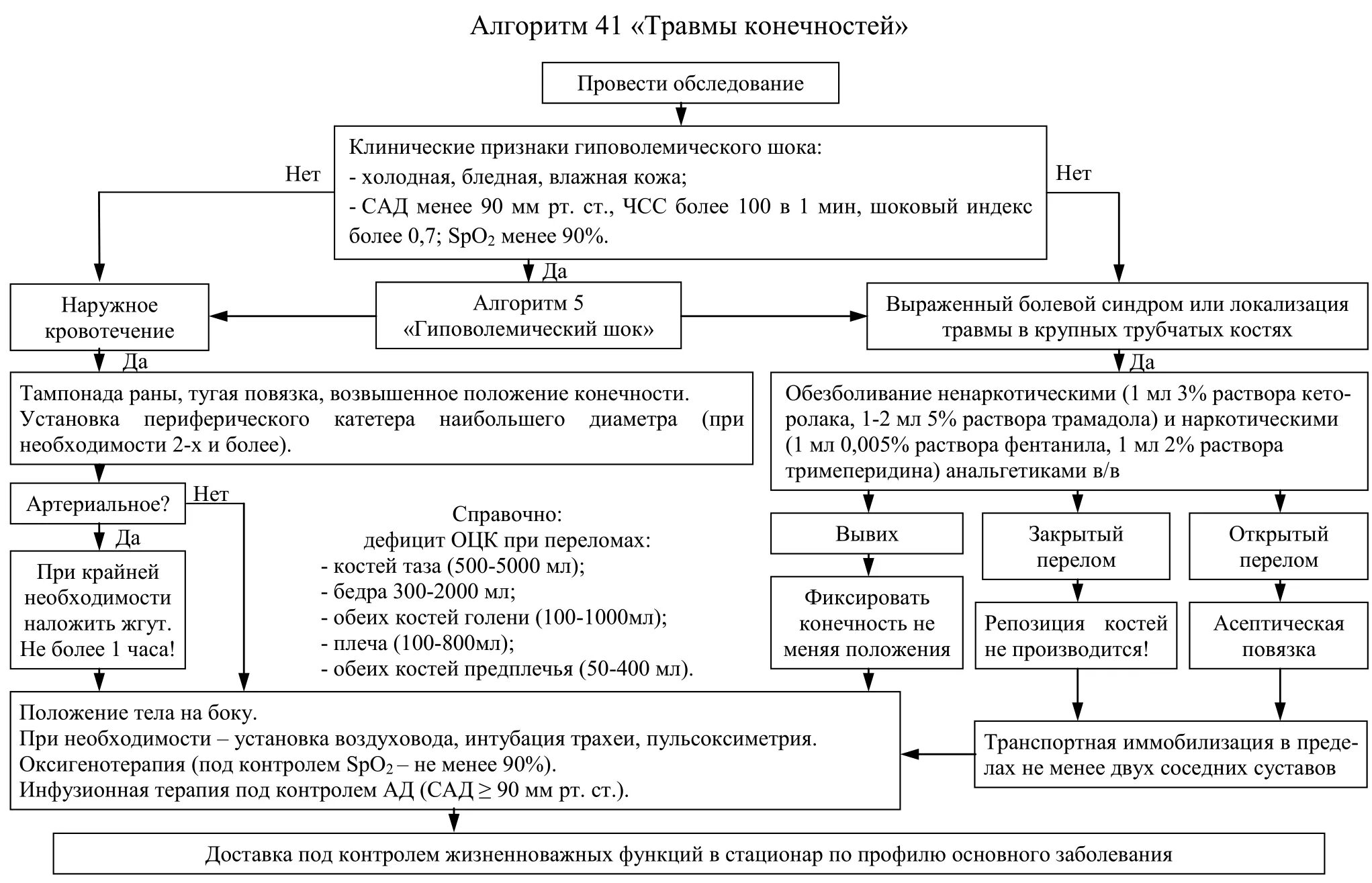 Алгоритм действий при травматическом шоке схема. Алгоритм действия при выявлении перелома. Алгоритм 41 травмы конечностей. Алгоритм осмотра при травмах.