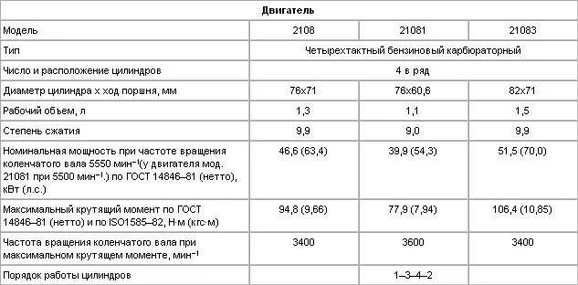 Сколько весит двигатель с коробкой. Двигатель ВАЗ 21083 технические характеристики. ДВС ВАЗ 21083 технические характеристики. Двигатель ВАЗ 2108 характеристики двигатель. Характеристика двигателя ВАЗ 21083.