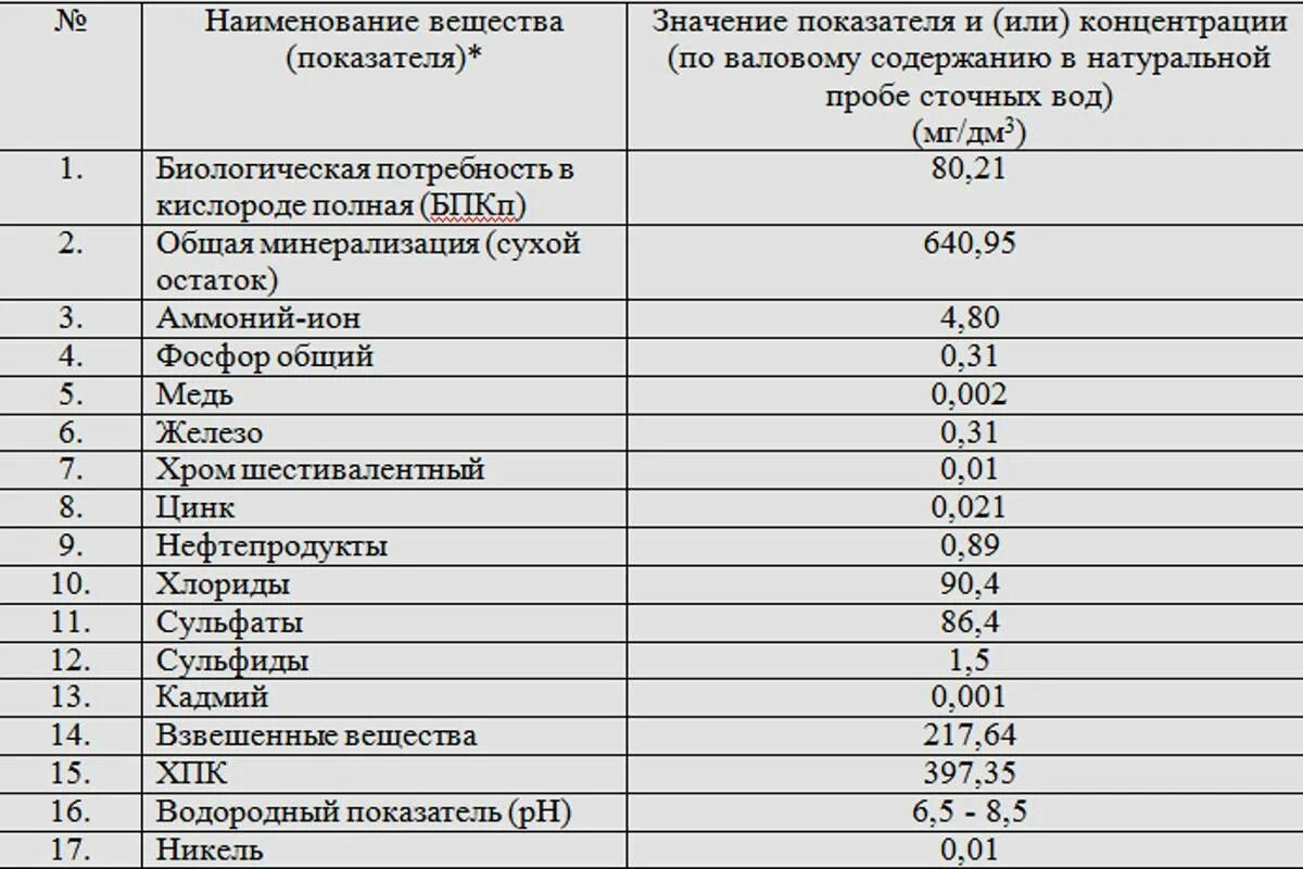 Список стоков. Нормативы к составу сточных вод в Екатеринбурге. Нормативные показатели очистки сточных вод. Нормативы состава сброса сточных вод. Нормативы сброса сточных вод в канализацию.