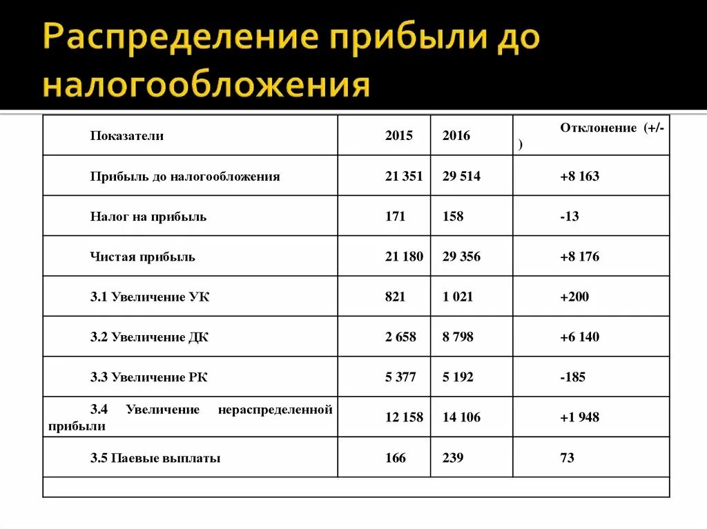 Распределение доходов налоговой системы. Прибыль до налогообложения. Анализ прибыли после налогообложения. Распределение прибыли. Проводка распределение прибыли.