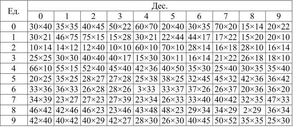 2 1 72 1 99. Корни кубические таблица с корнями. Таблица квадратных целых чисел от 0 до 99. Таблица извлечения числа из корня квадратного.