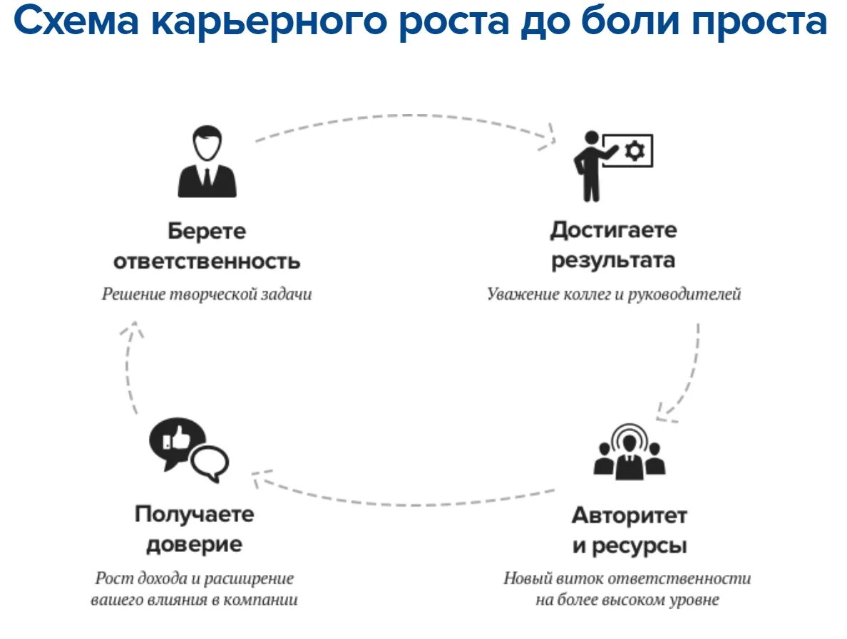 Карьерный рост персонала в организации. Схема карьерного роста. Схема карьерного роста. Карьерная схема. Карьерный рост медика.