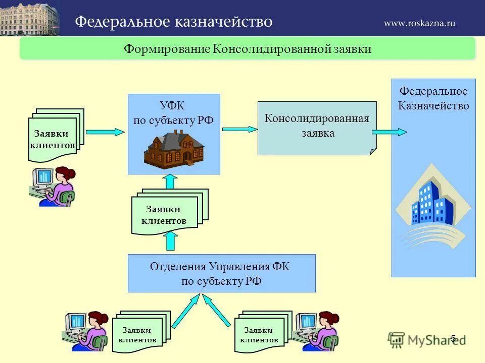 лицевой счет федерального казначейства. межрегиональное управление федерального казначейства. заявки казначейства. открытие лицевых счетов в казначействе. реквизиты межрегиональное операционное уфк фтс россии.