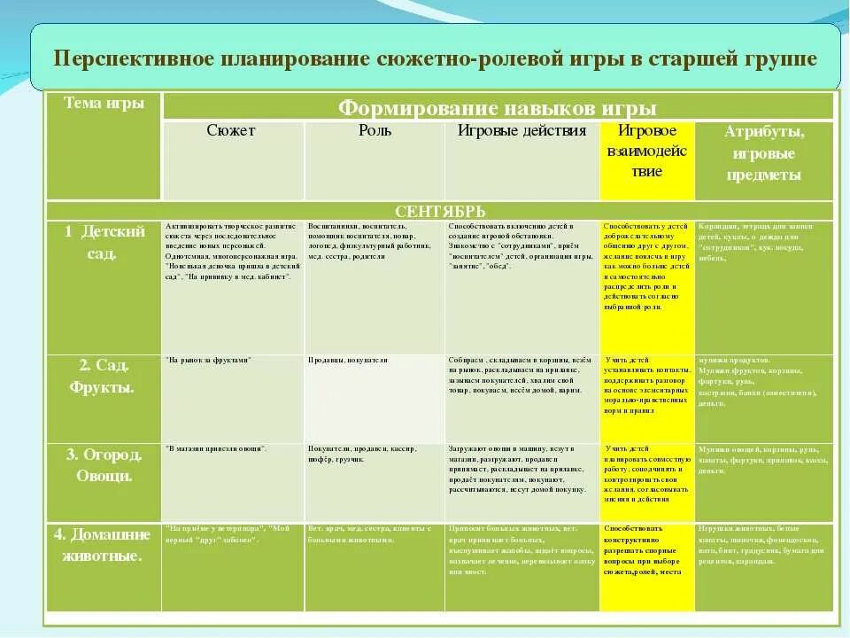 План сюжетно ролевой игры. Перспиктивноепланирование. Планирование развития сюжетно-ролевой игры. Планирование в ДОУ.