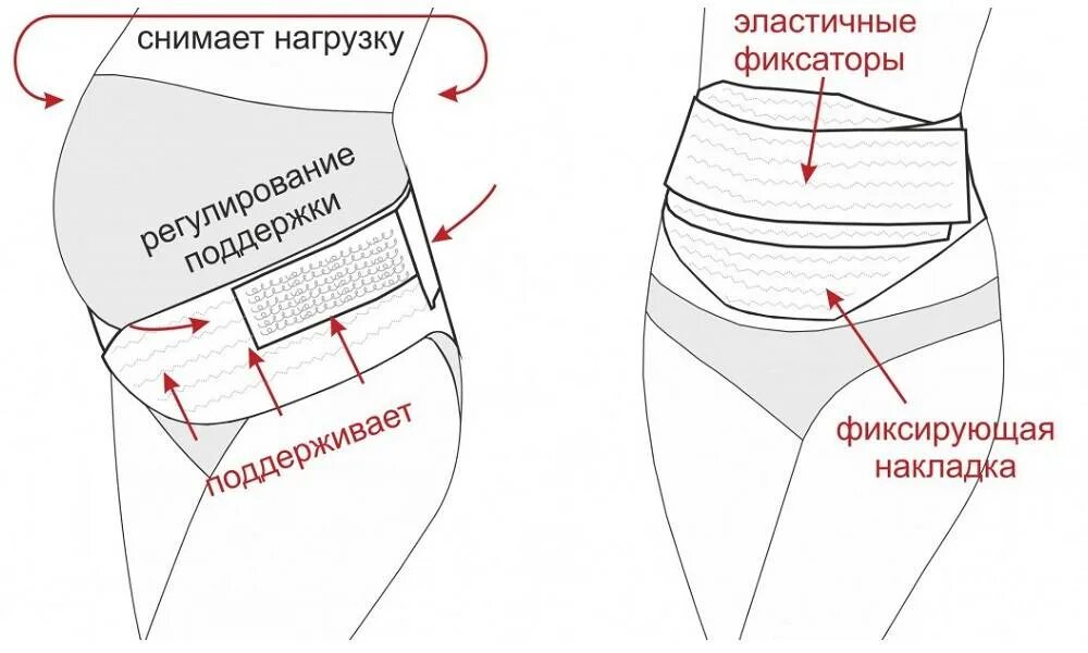 Сколько ходить в бандаже. Бандаж после кс и бандаж послеродовый. Б-3333 бандаж послеоперационный. Как правильно одеть бандаж фото. Сколько ходить в бандаже.