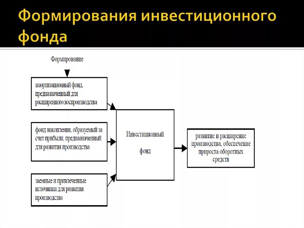 Формирование инвестиций. Инвестиционный фонд предприятия. Формирование фондов. Создание инвестиционного фонда. Инвестиционный фонд условия