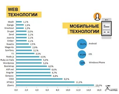 Направления в айти