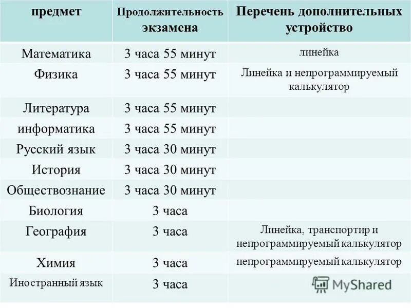 Продолжительность оно 2 в часах. Коды предметов ЕГЭ И Продолжительность экзаменов. Все предметы ЕГЭ дополнительные список. Биология список тем для экзамена. Картинки Продолжительность экзамена по математике.