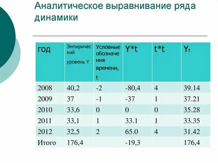 Выравнивание ряда динамики