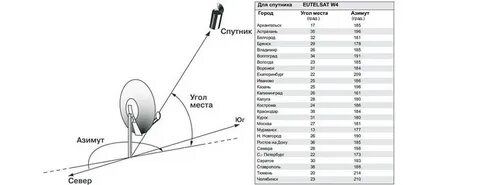 Куда повернуть антенну