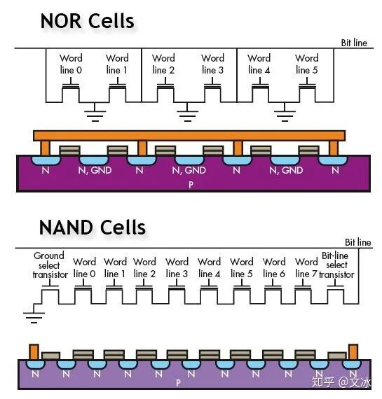 Ячейка памяти NAND схема. Nor и NAND Flash память. Флеш-чип nor-типа.. Nor память схема. Lines bite