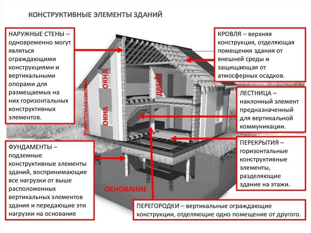 К жилым помещениям относятся жилой дом. Несущие конструкции здания это. Основные элементы здания. Конструкция помещения. Конструктивные элементы здания.