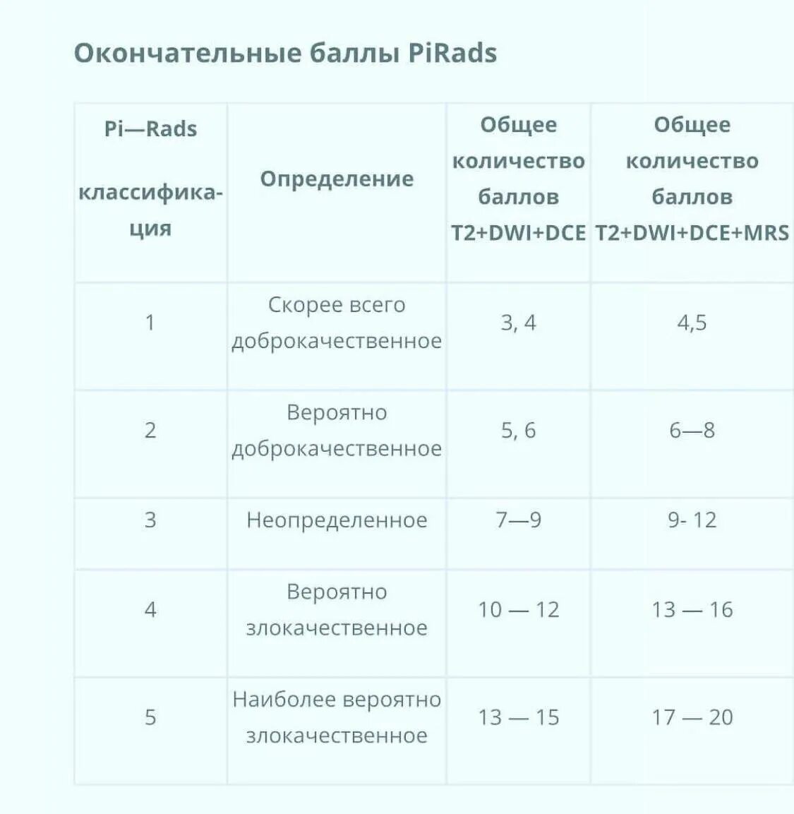 Pi rads предстательной железы что означает. Предстательная железа Pi rads мрт. Pirads мрт предстательной железы. Pi rads классификация для предстательной железы.