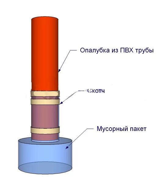 Фундамент из пластиковых труб. Свайный фундамент из канализационных труб 110. Фундамент из канализационных труб 160 мм. Столбчатый фундамент из труб пвх 110мм. Сваи из труб пвх 160мм.