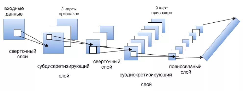 Сверточные нейронные сети архитектура. Свёрточная нейронная сеть структура. Сверточная нейронная сеть схема. Свёрточная нейронная сеть алгоритмы.