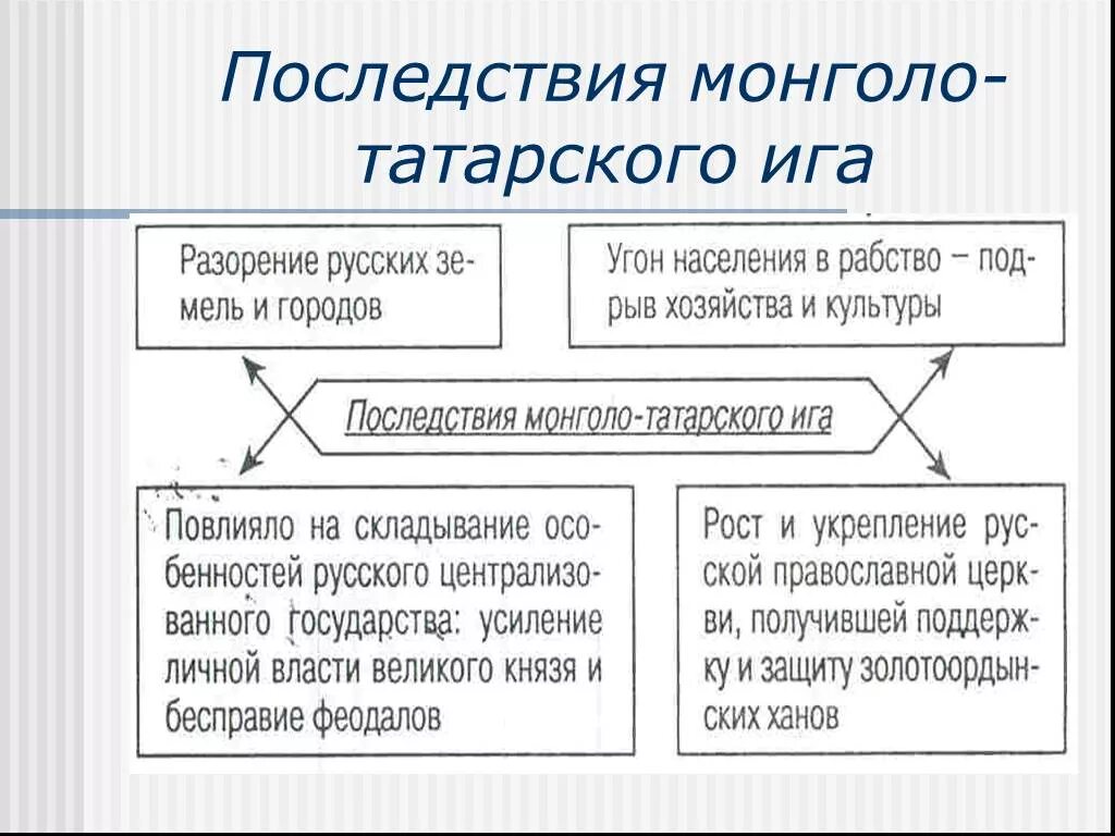 Последствия монгольского нашествия 6 класс история. Монголо татарское иго Нашествие на Русь. Татаро-монгольское Нашествие на Русь таблица. Последствия установления монголо-татарского Ига. Итоги нашествия на Русь монгольского Ига.