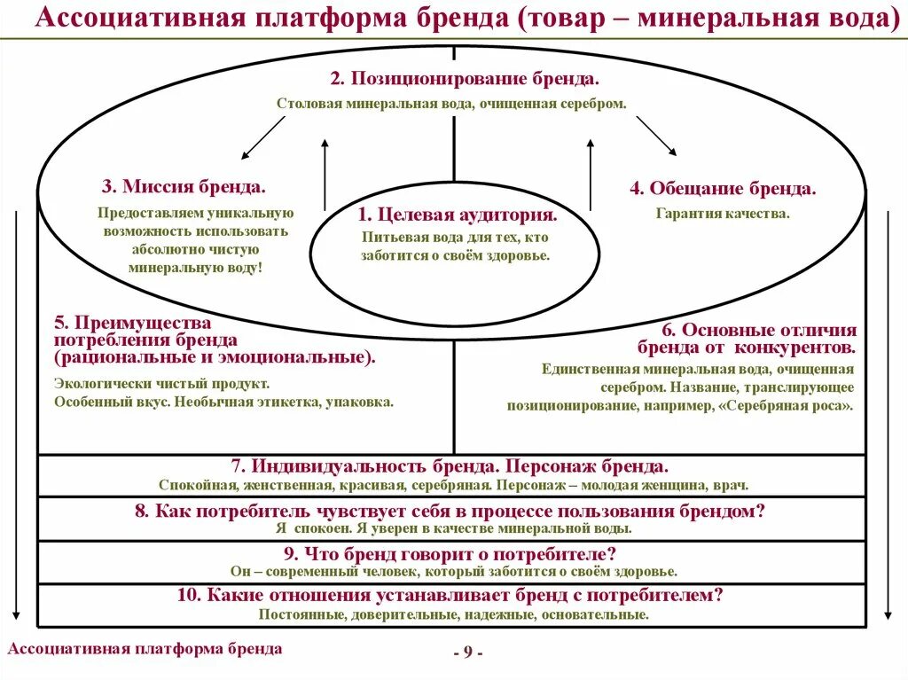 Концепция позиционирования. Из чего состоит позиционирование бренда. Концепция позиционирования бренда. Структура платформы бренда.