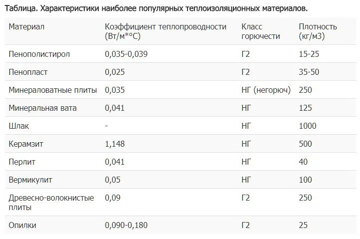 Минеральная плотность. Коэффициент теплопроводности изоляционных материалов таблица. Минеральная вата теплопроводность таблица. Коэффициент теплопроводности опилок древесных. Таблица характеристик теплоизоляции материалов.