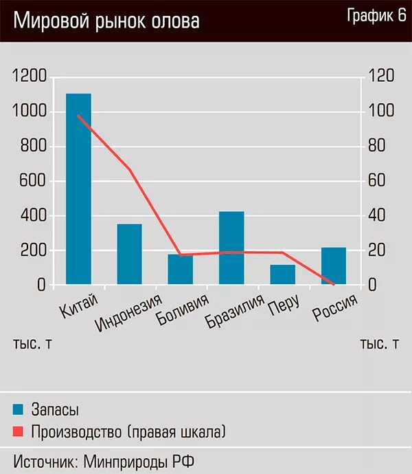 Добыча оловянных руд страны. Мировые запасы олова. Лидеры по производству олова. Страны экспортеры олова. Лидеры по производству олова в мире.