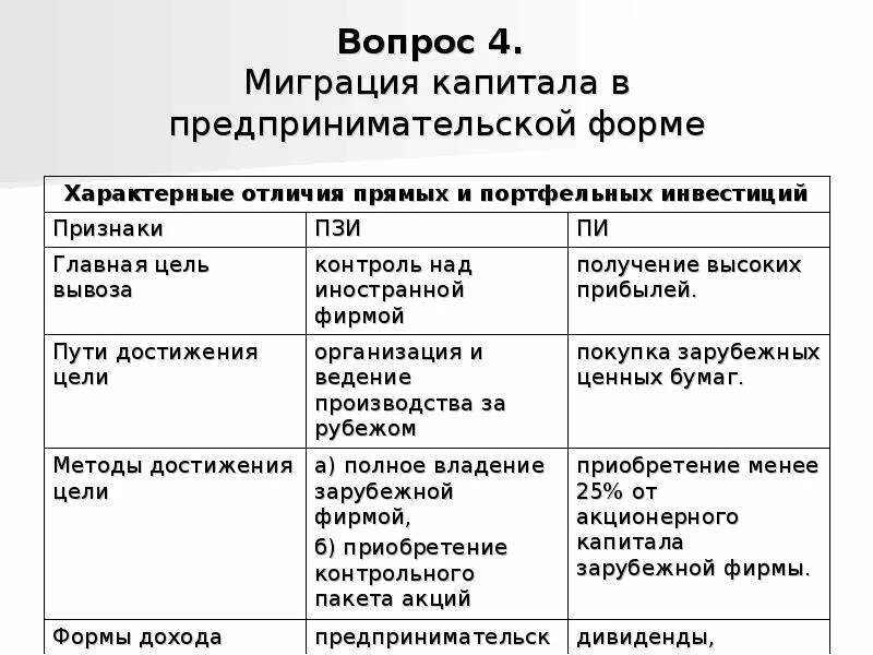 Формы международной миграции. Формы миграции капитала. Международная миграция капитала виды. Миграция предпринимательского капитала. Формы международной миграции капитала.