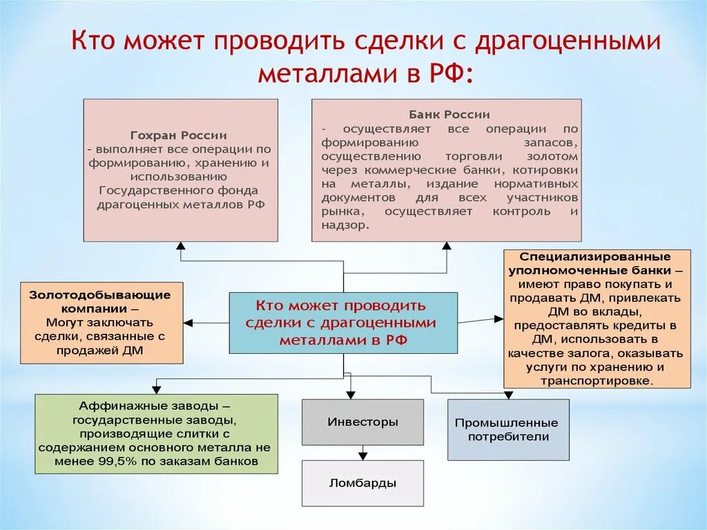 Виды операций и сделок с драгоценными металлами. Операции банков с драгоценными металлами. Порядок проведения операций с драгоценными металлами. Рынок драгоценных металлов в России. Операции и сделки банков