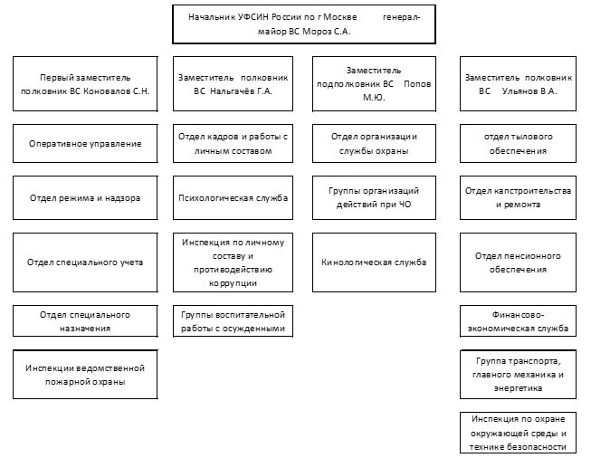 Структура ФСИН России схема. Структура территориального органа ФСИН России схема. Организационная структура территориального органа ФСИН России схема. Организационная структура управления ФСИН.