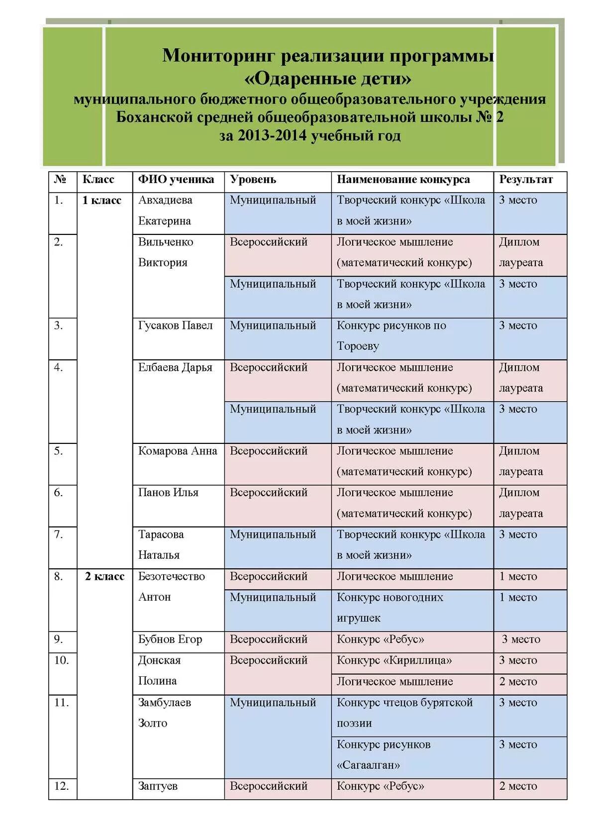 Мониторинг одаренных детей в школе. Название программ для одаренных детей. Таблица мониторинга по одаренным детям. Мониторинг одаренных детей по физической культуре. Программа одаренные дети в школе