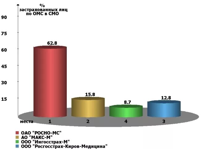 Россия смо. Статистика ОМС. Медицинское страхование статистика. Численность застрахованных лиц по ОМС РФ. Обязательное медицинское страхование статистика.