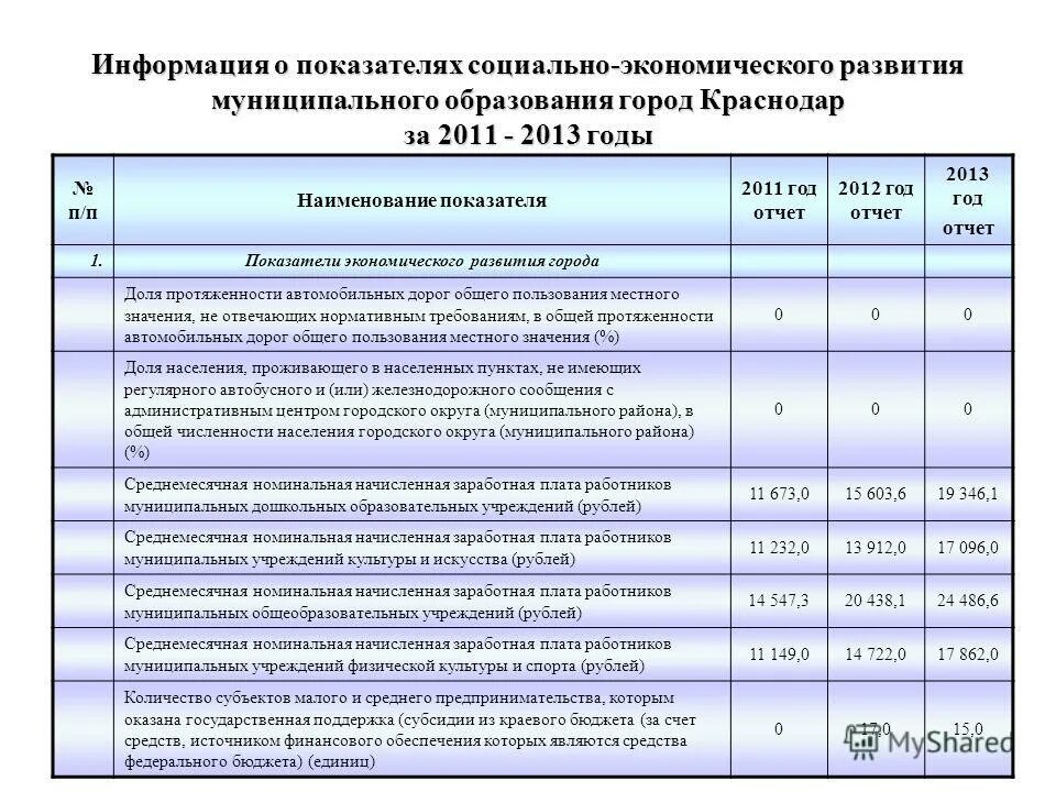 анализ факторов социально-экономического развития муниципального образования. социальные показатели развития муниципального образования. направления социально-экономического развития. структура администрации верещагинского городского округа. социально-экономические характеристики.