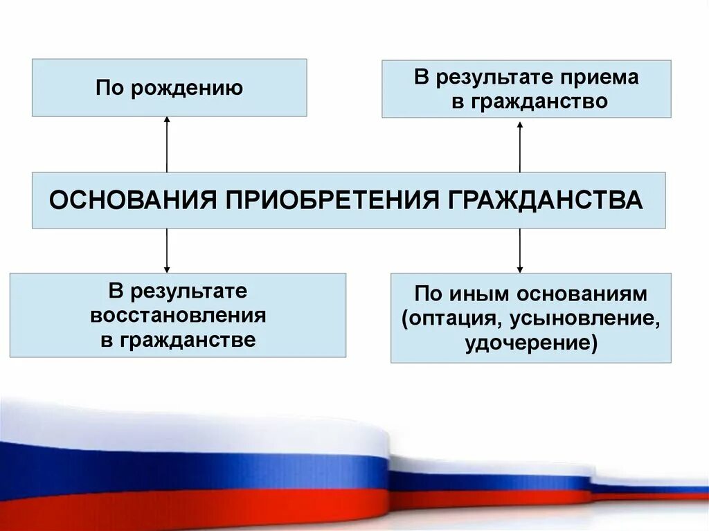Каким образом граждане. Основания приобретения гражданства России схема. Основания приобретения гражданства РФ таблица. Основание для получения гражданства Российской Федерации. Приобретение гражданства по рождению таблица.