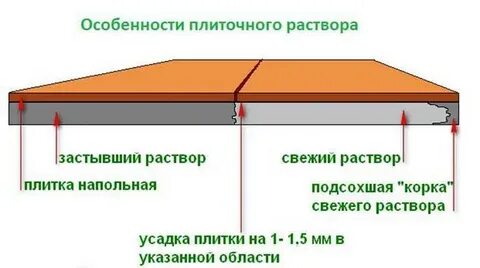 Сколько сохнуть плиточному клею на полу