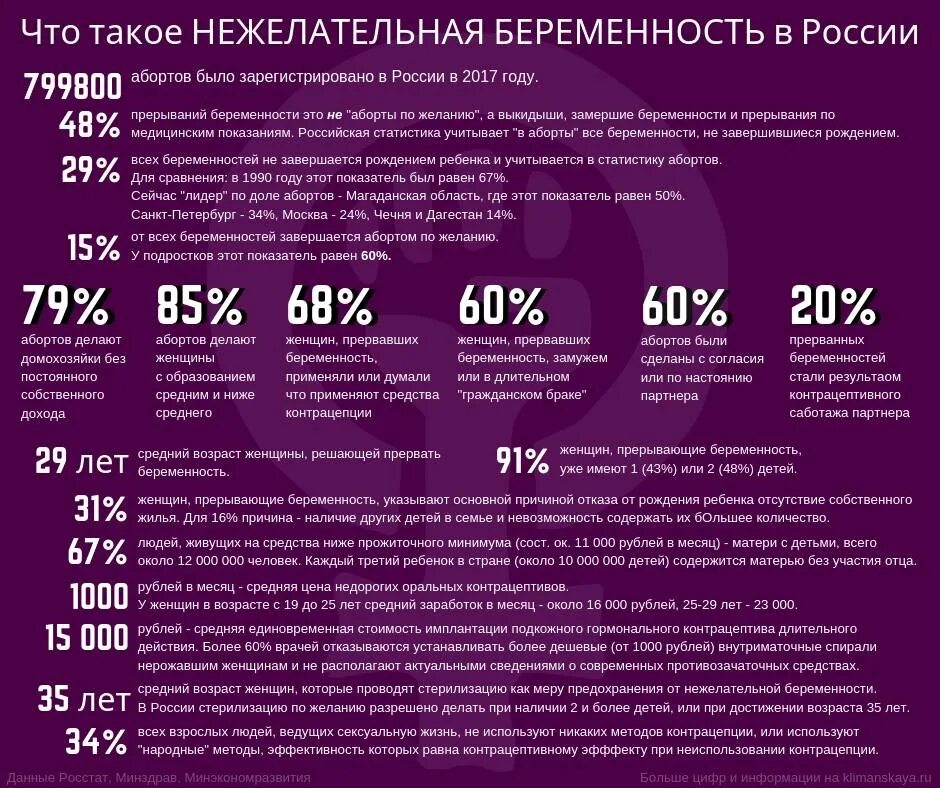 Статистика беременности в россии. Причины абортов в России. Статистика причин абортов. Нежелательная беременность статистика. Статистика нежелательнябеременность.