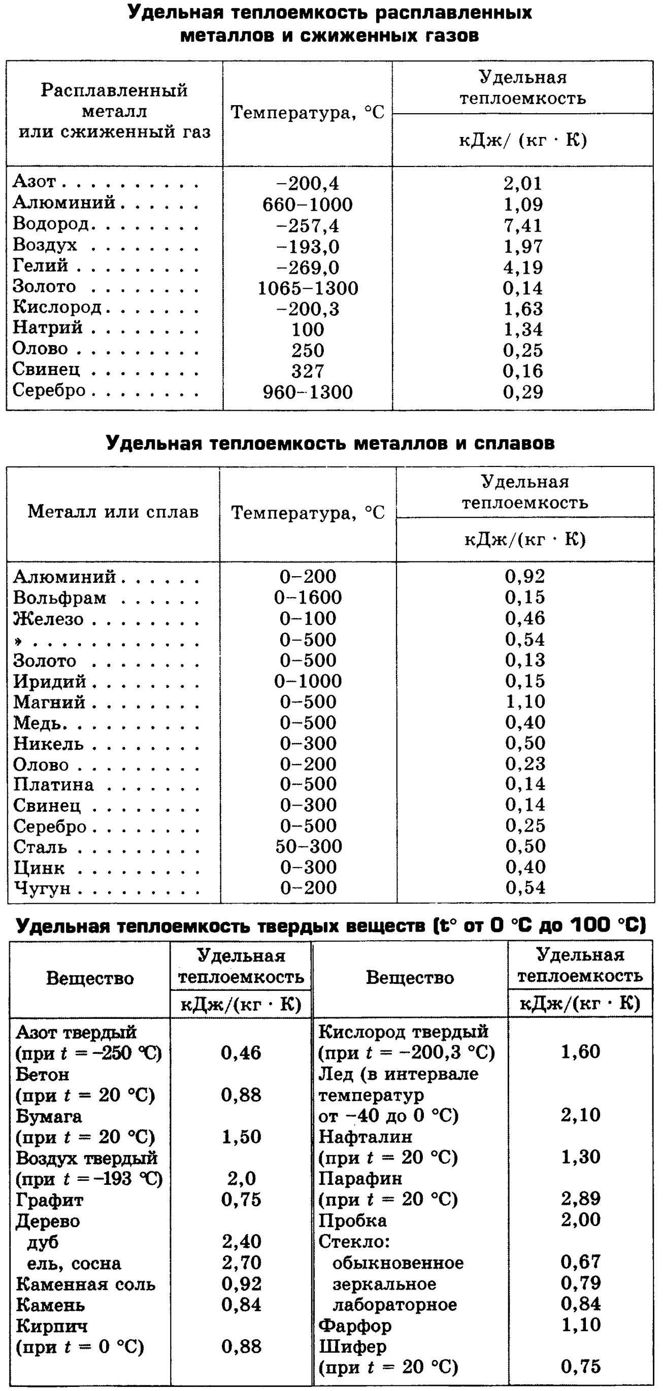 Удельная теплоемкость латунной гири. Удельная теплоемкость металлов таблица. удельная тепло ёмкость металла. удельная теплопроводность металлов таблица. таблица удельной теплоемкости веществ.