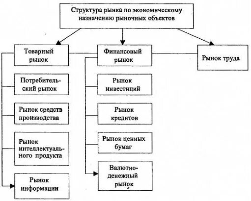 Как рынок решает какие товары производить. Структура рынка в экономике. Структура рынка схема. Структура товарного рынка схема. Рынок и его структура в экономике.